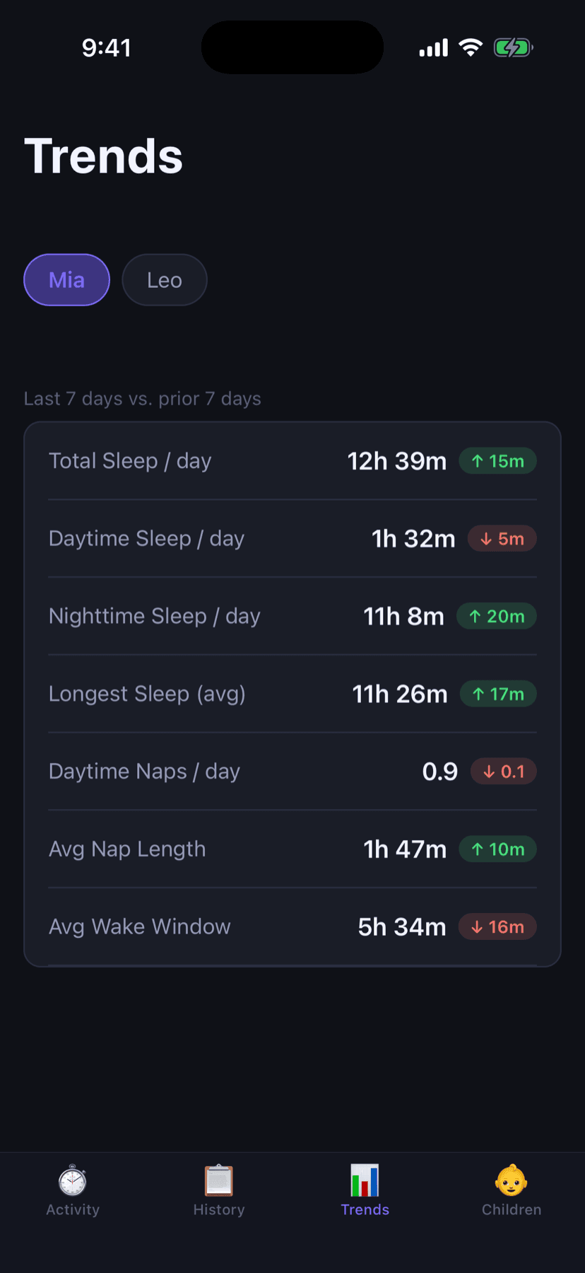 Trends screen with sleep stats and weekly changes